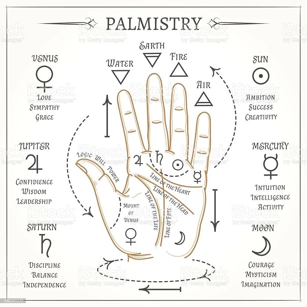 Palmistry diagram of an open palm labeled with the lines of heart, head, life and fate, the mount of Venus, planetary symbols with their traits, and the four elements