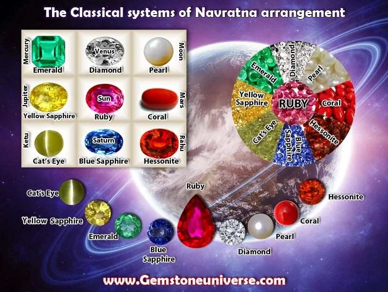Navratna chart of nine gemstones matched to their planets, including ruby for Sun, pearl for Moon and blue sapphire for Saturn